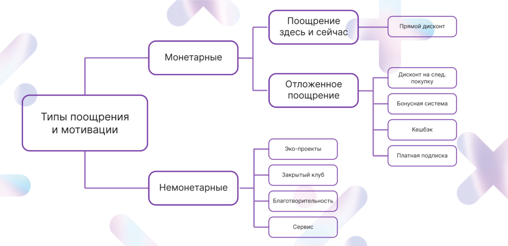 типы поощрения и мотивации