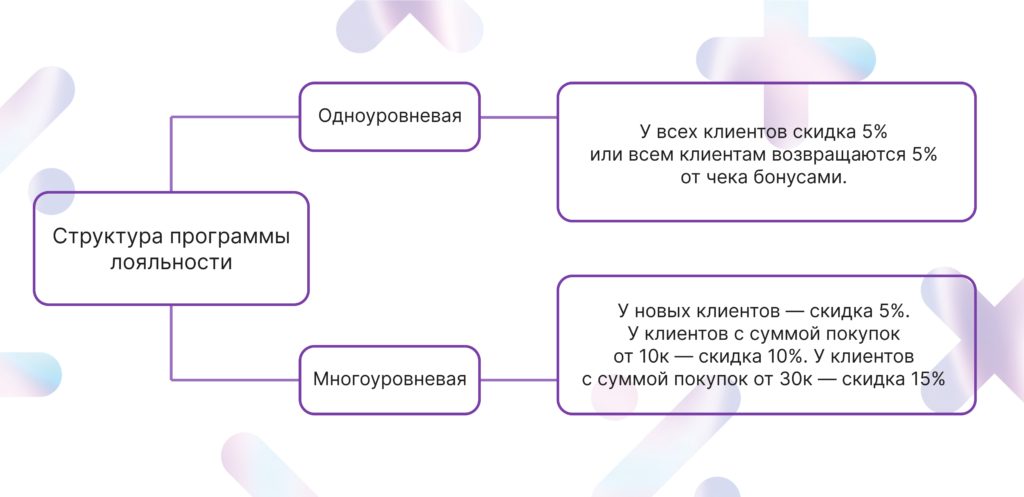 одноуровневая и многоуровневая программа лояльности