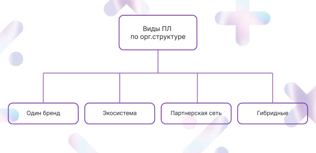 виды программ лояльности